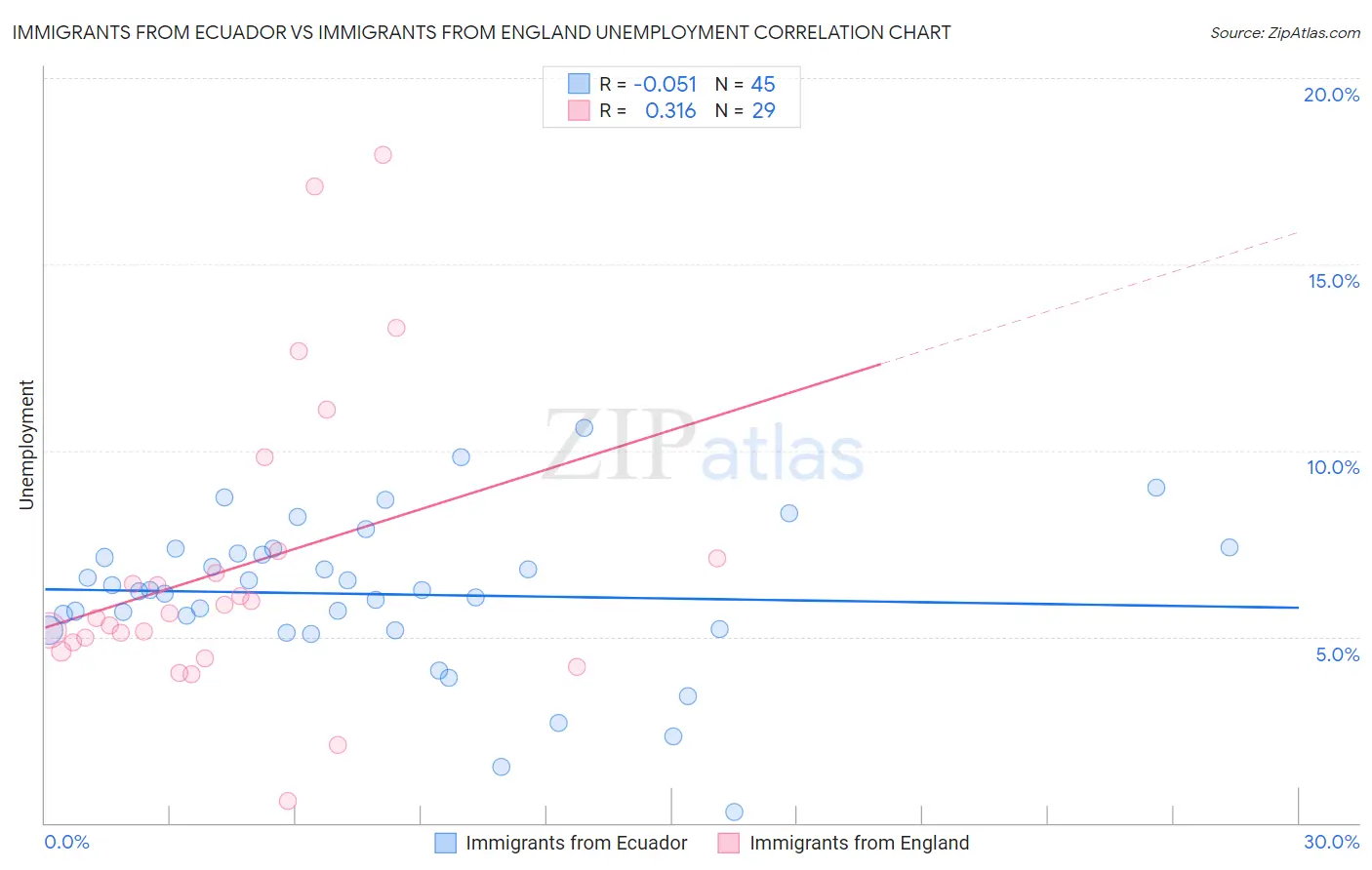 Immigrants from Ecuador vs Immigrants from England Unemployment