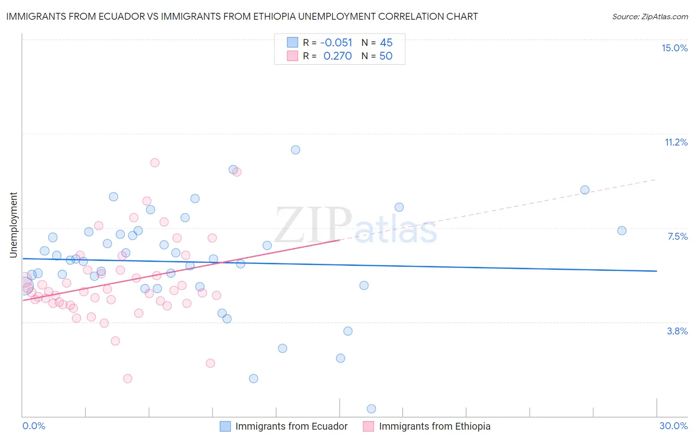 Immigrants from Ecuador vs Immigrants from Ethiopia Unemployment