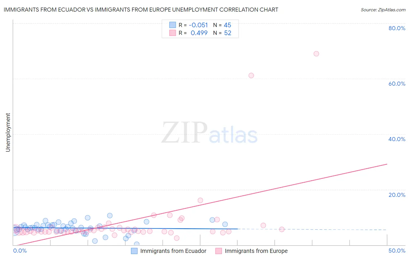 Immigrants from Ecuador vs Immigrants from Europe Unemployment