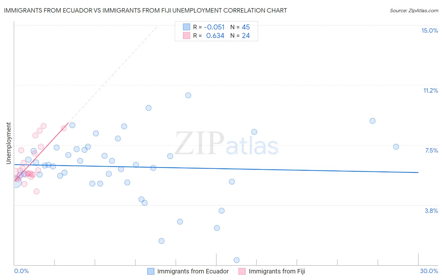 Immigrants from Ecuador vs Immigrants from Fiji Unemployment