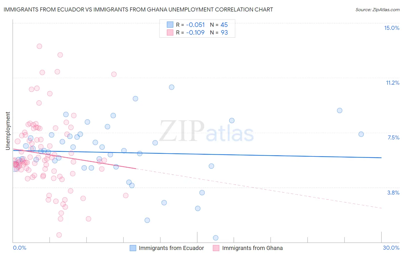 Immigrants from Ecuador vs Immigrants from Ghana Unemployment