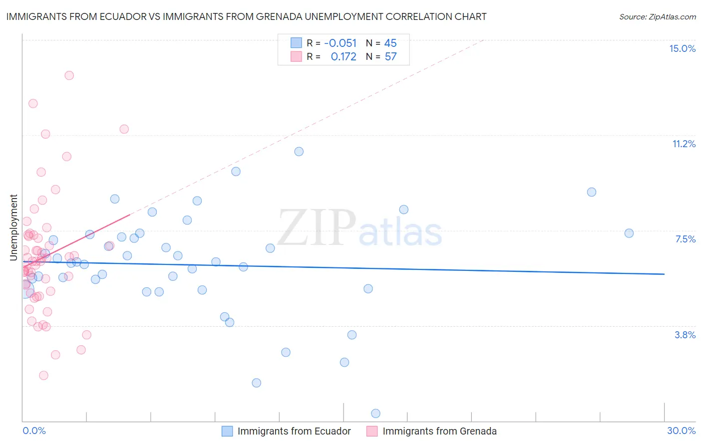 Immigrants from Ecuador vs Immigrants from Grenada Unemployment