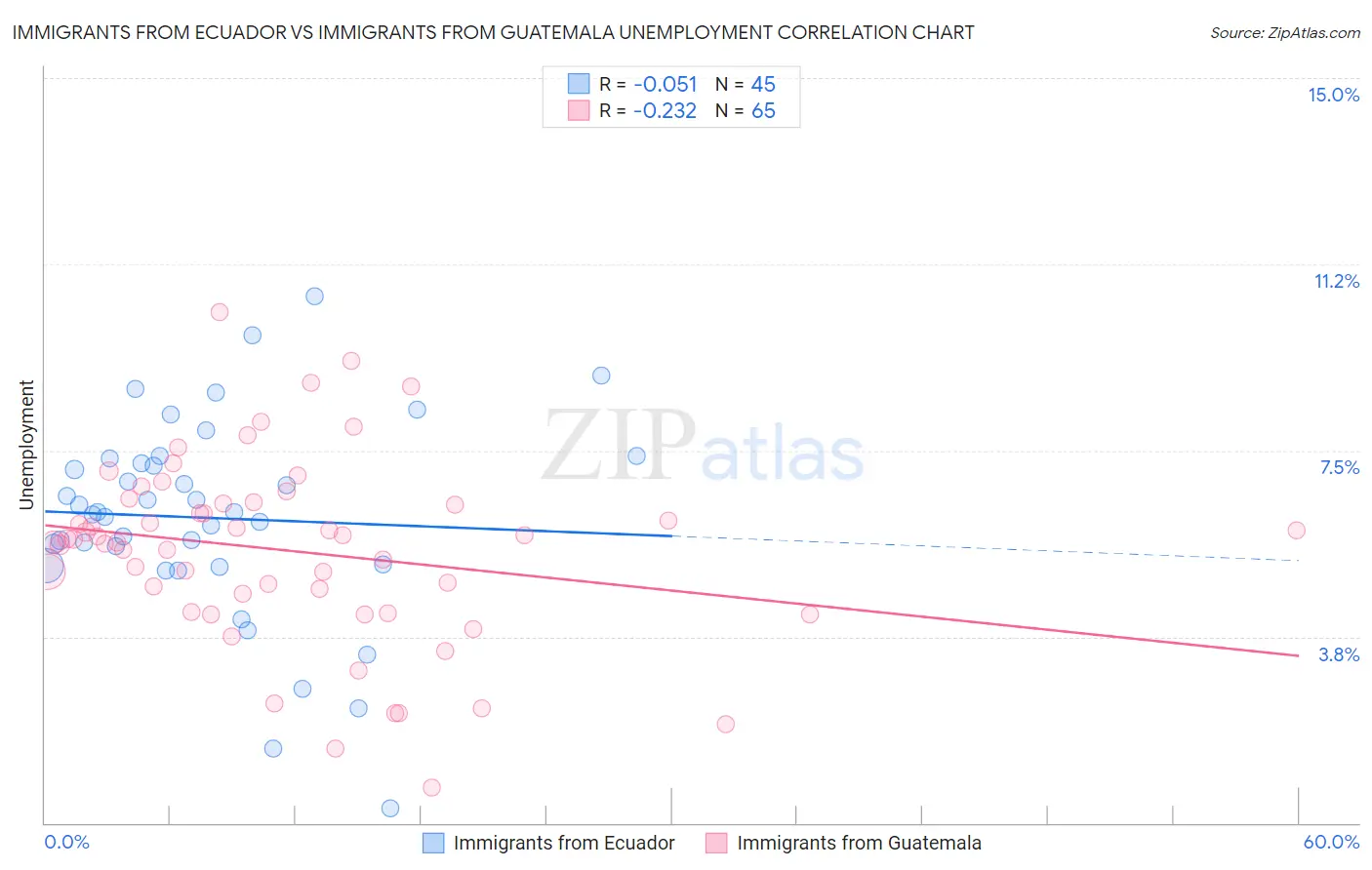 Immigrants from Ecuador vs Immigrants from Guatemala Unemployment
