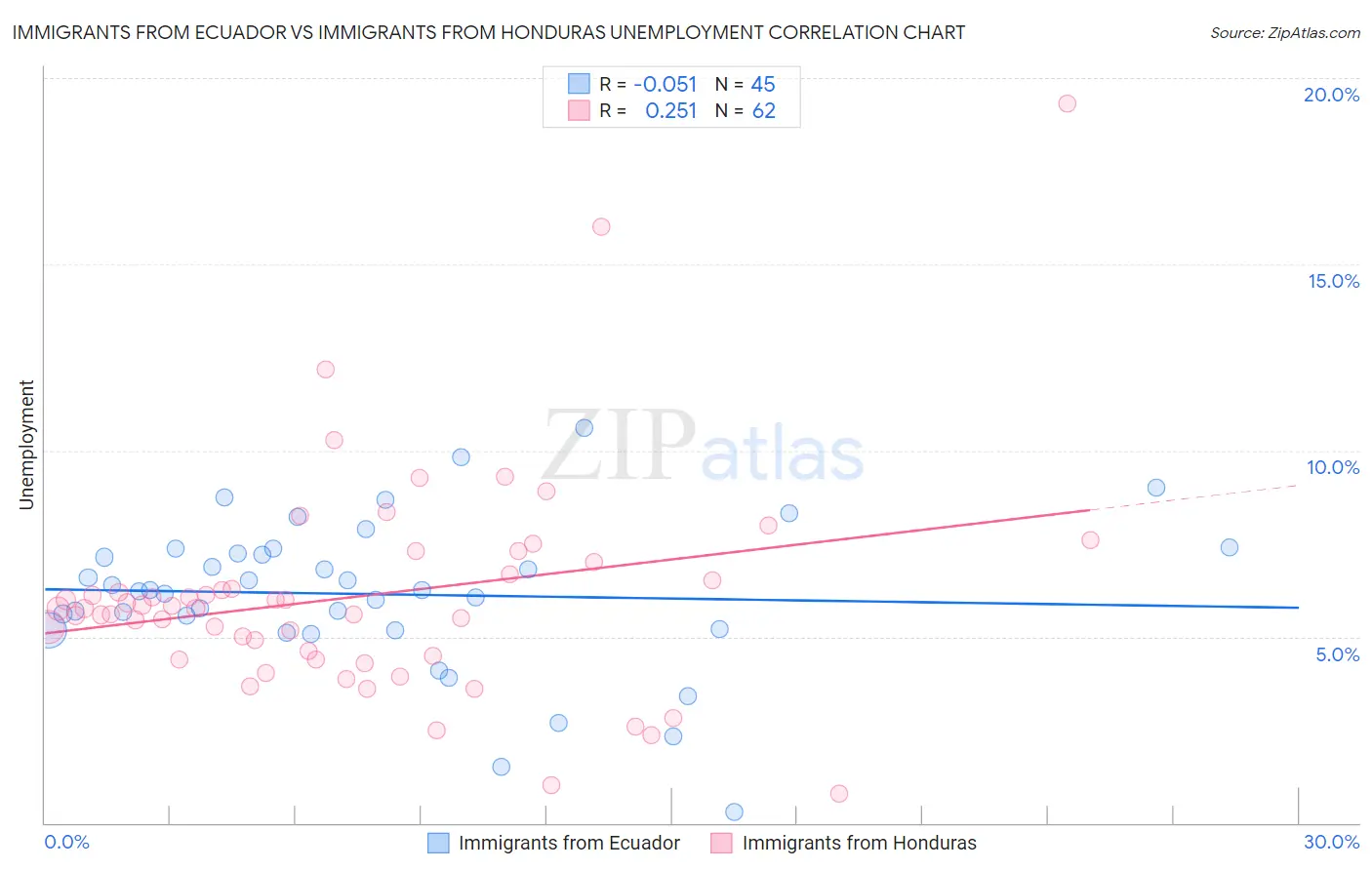 Immigrants from Ecuador vs Immigrants from Honduras Unemployment