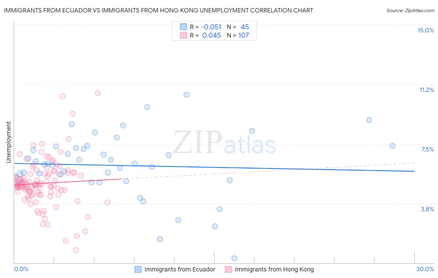 Immigrants from Ecuador vs Immigrants from Hong Kong Unemployment
