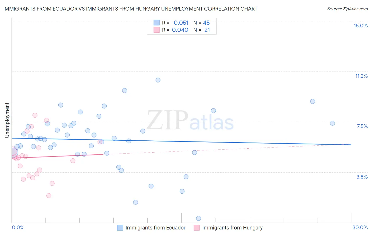 Immigrants from Ecuador vs Immigrants from Hungary Unemployment