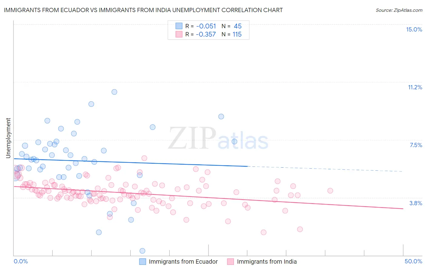 Immigrants from Ecuador vs Immigrants from India Unemployment