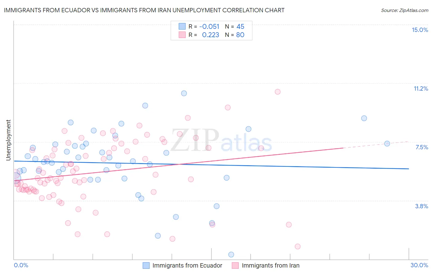 Immigrants from Ecuador vs Immigrants from Iran Unemployment