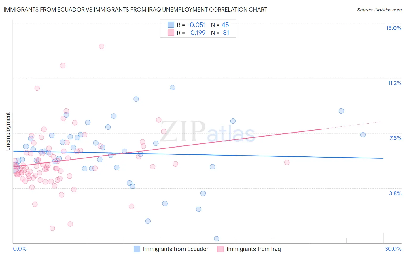 Immigrants from Ecuador vs Immigrants from Iraq Unemployment