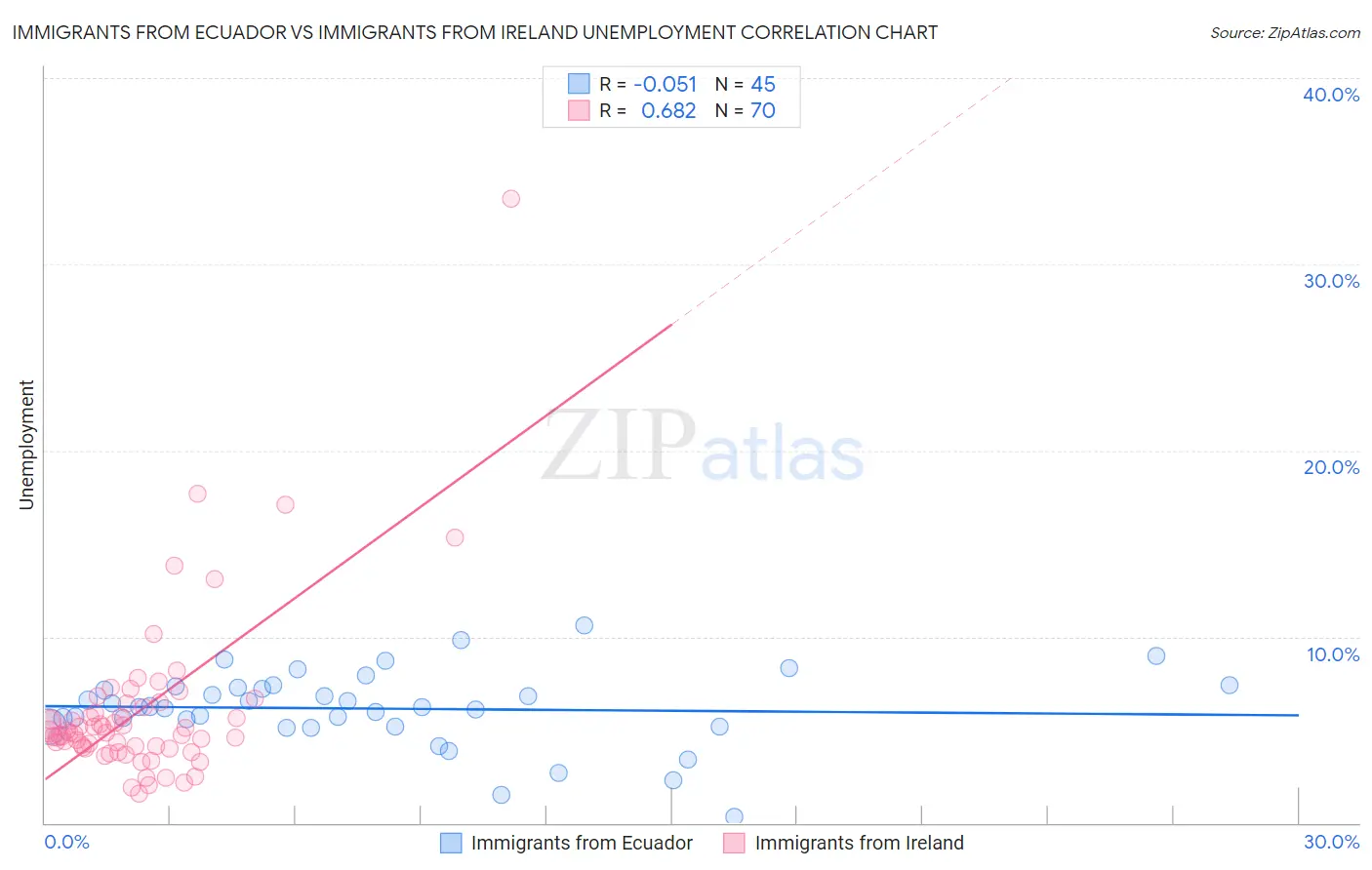 Immigrants from Ecuador vs Immigrants from Ireland Unemployment