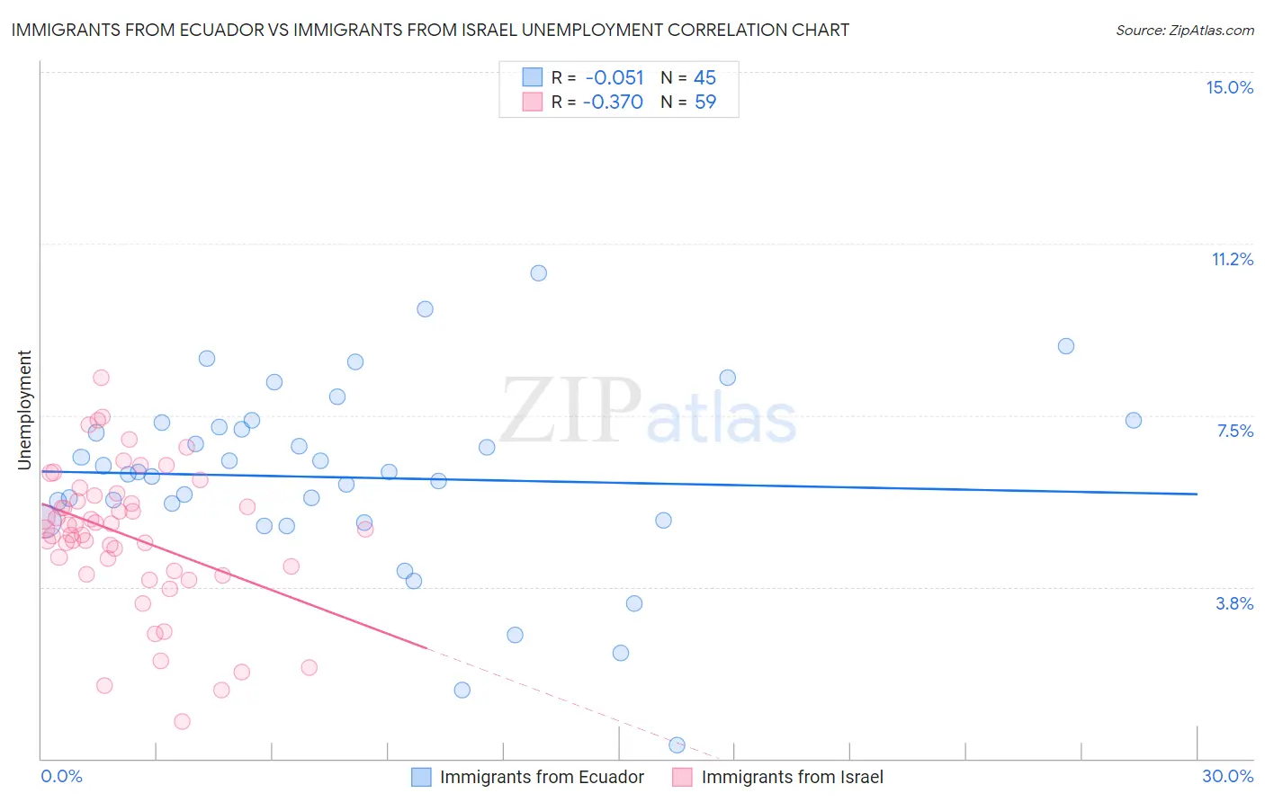 Immigrants from Ecuador vs Immigrants from Israel Unemployment