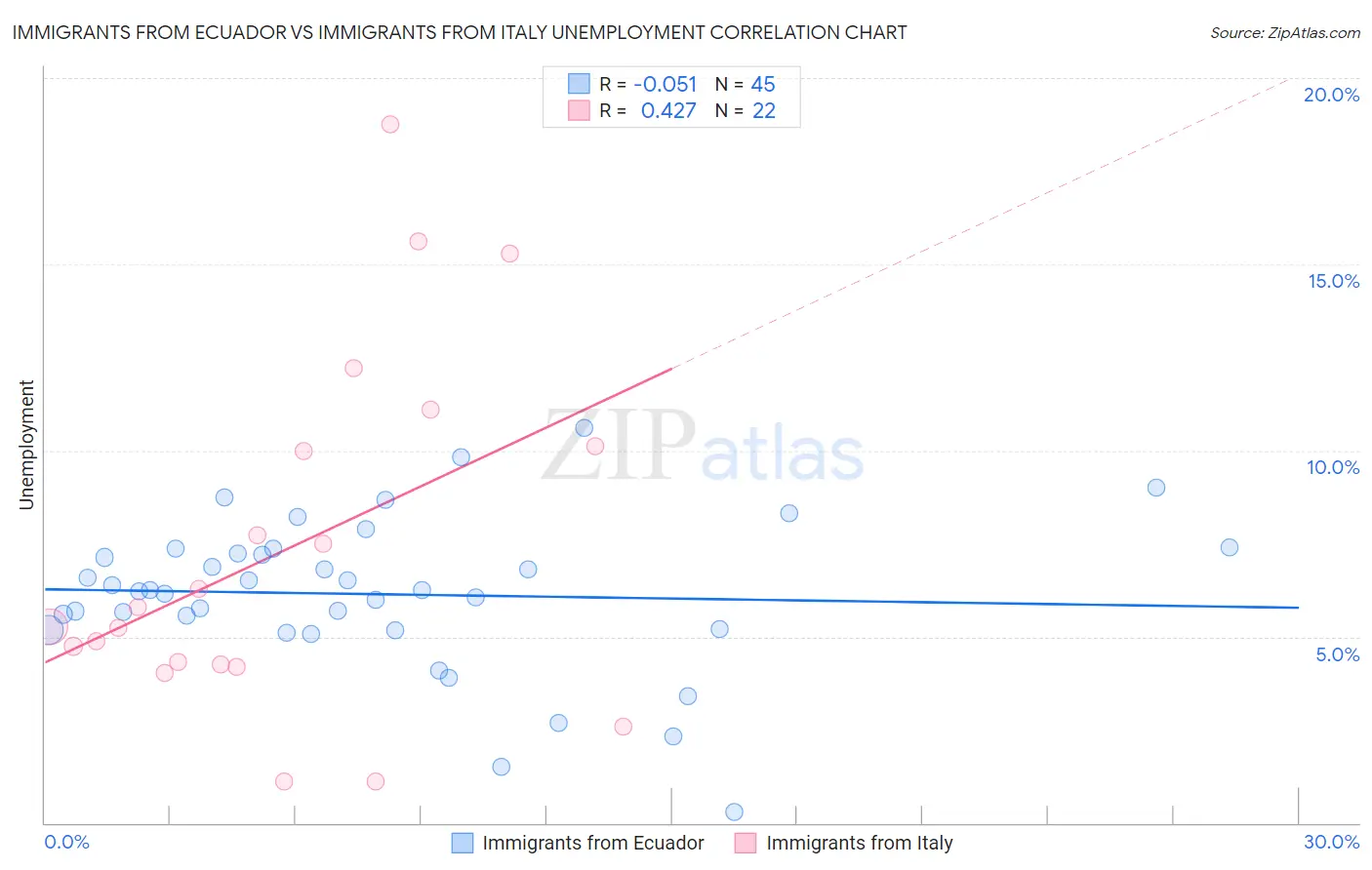 Immigrants from Ecuador vs Immigrants from Italy Unemployment