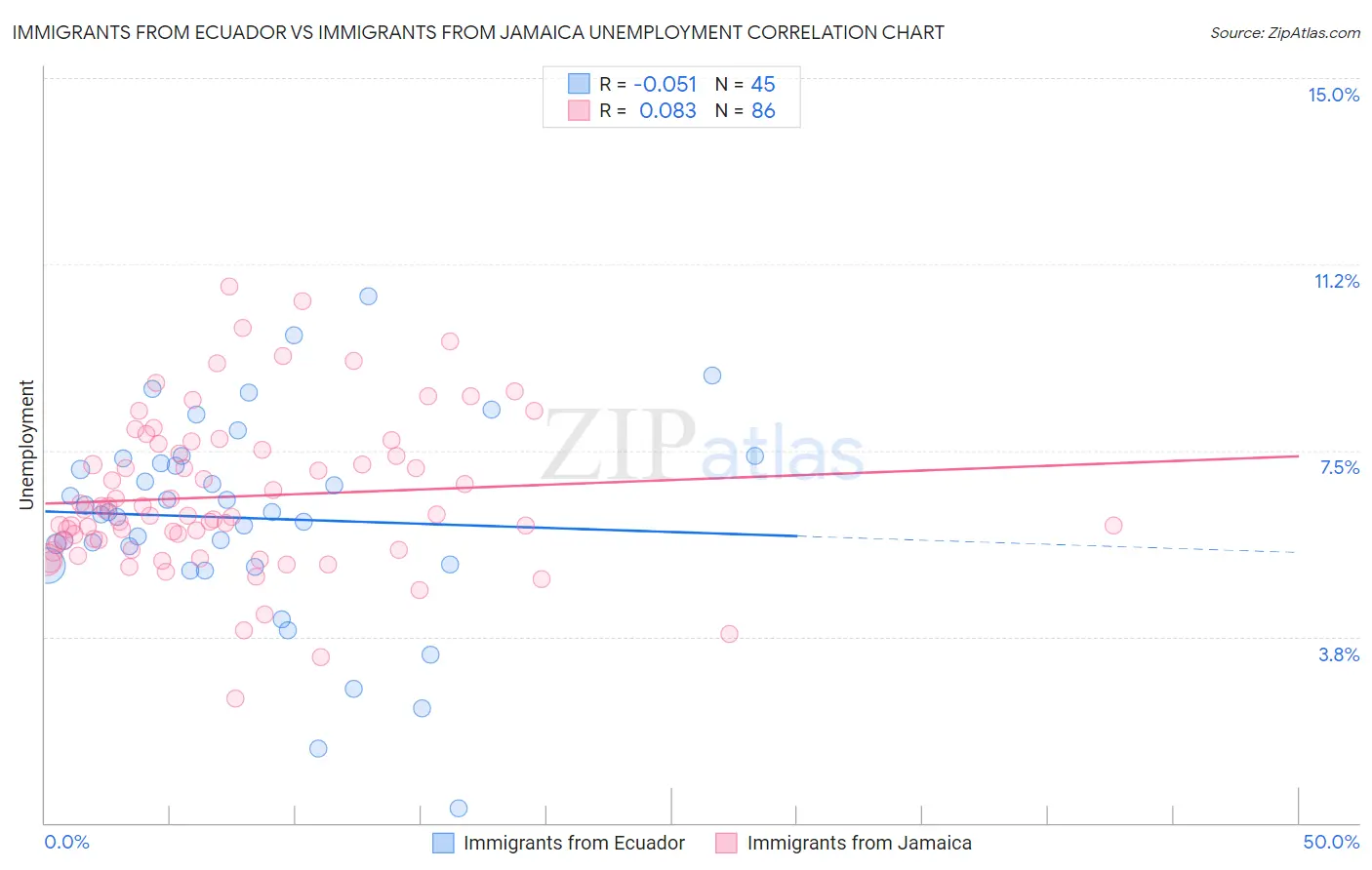 Immigrants from Ecuador vs Immigrants from Jamaica Unemployment