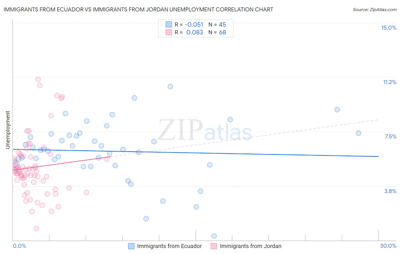 Immigrants from Ecuador vs Immigrants from Jordan Unemployment