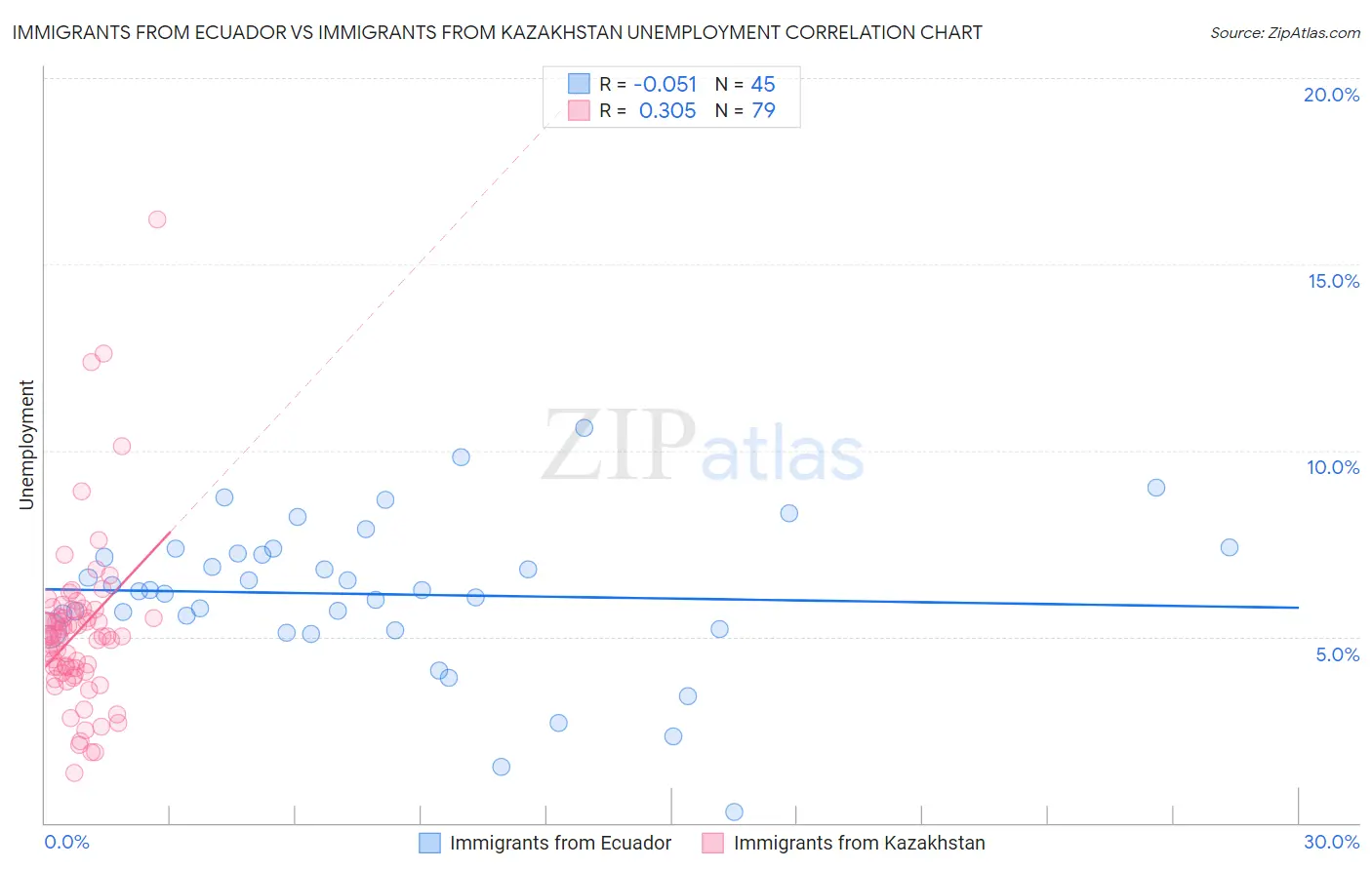 Immigrants from Ecuador vs Immigrants from Kazakhstan Unemployment