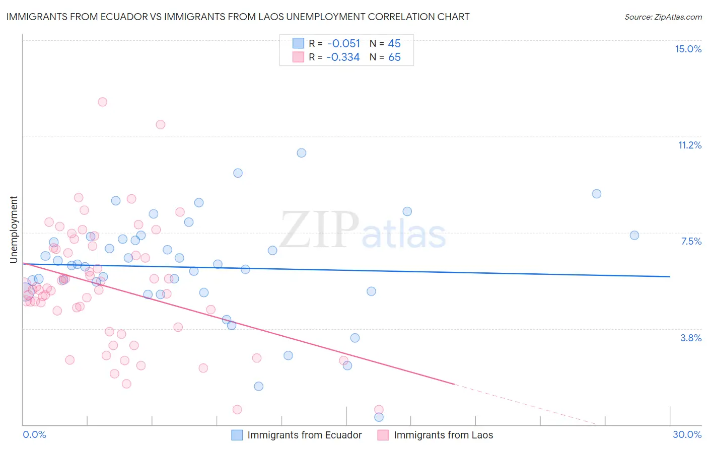 Immigrants from Ecuador vs Immigrants from Laos Unemployment