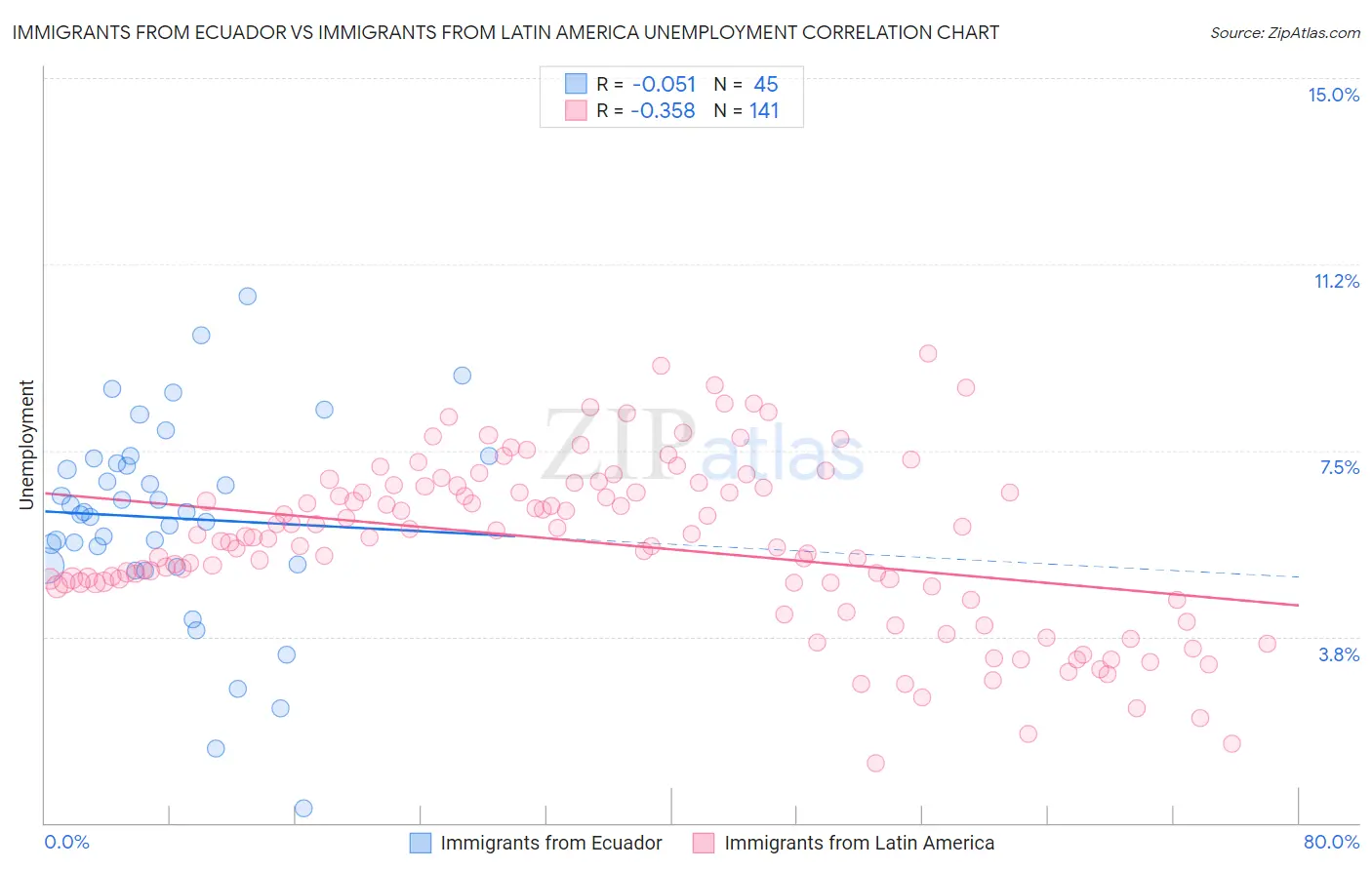 Immigrants from Ecuador vs Immigrants from Latin America Unemployment