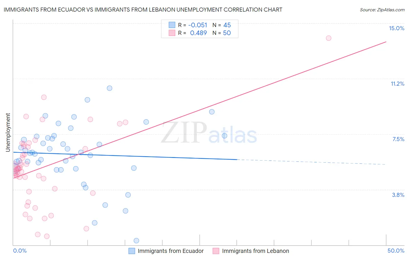 Immigrants from Ecuador vs Immigrants from Lebanon Unemployment