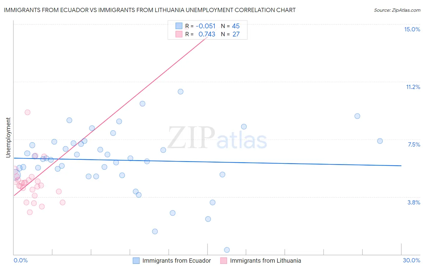 Immigrants from Ecuador vs Immigrants from Lithuania Unemployment