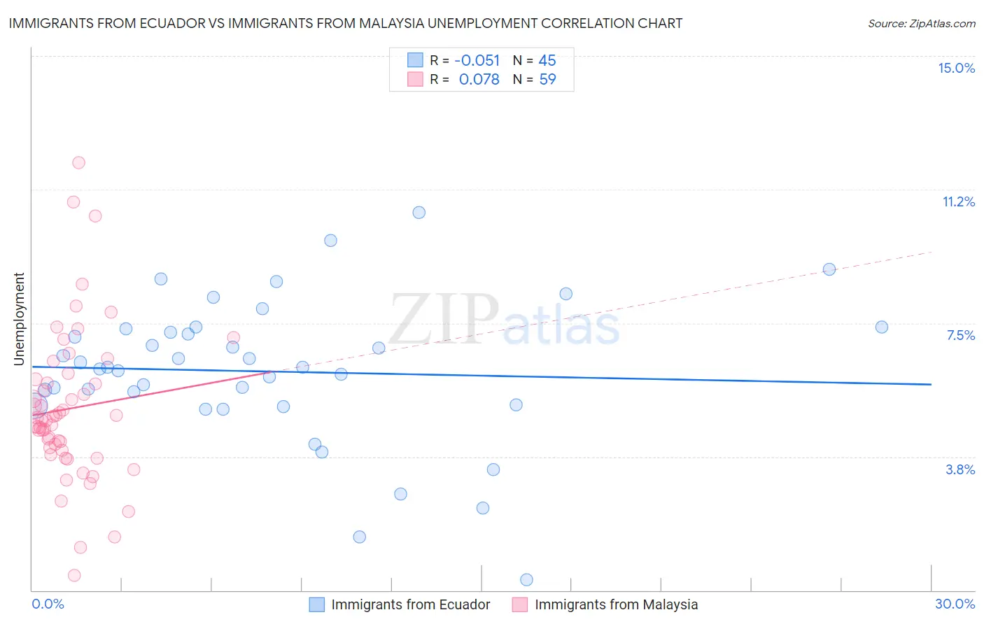 Immigrants from Ecuador vs Immigrants from Malaysia Unemployment