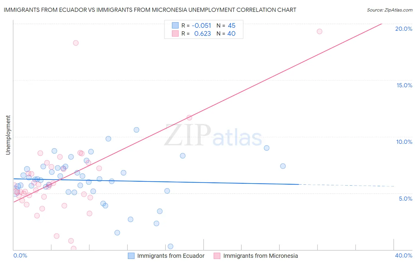 Immigrants from Ecuador vs Immigrants from Micronesia Unemployment