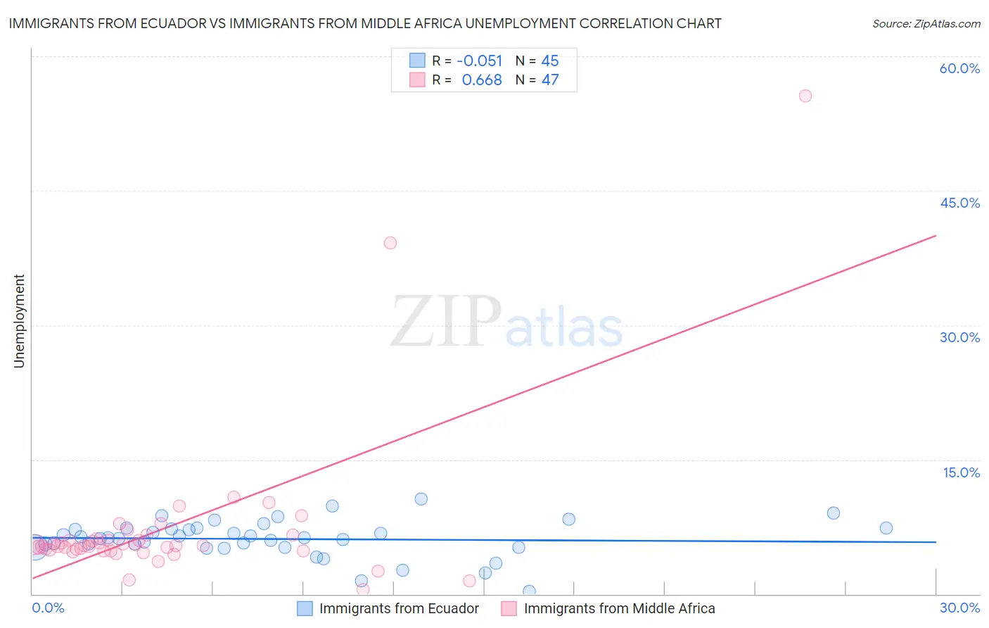 Immigrants from Ecuador vs Immigrants from Middle Africa Unemployment