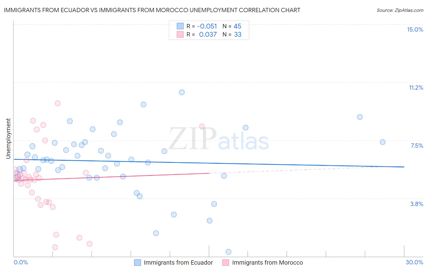 Immigrants from Ecuador vs Immigrants from Morocco Unemployment