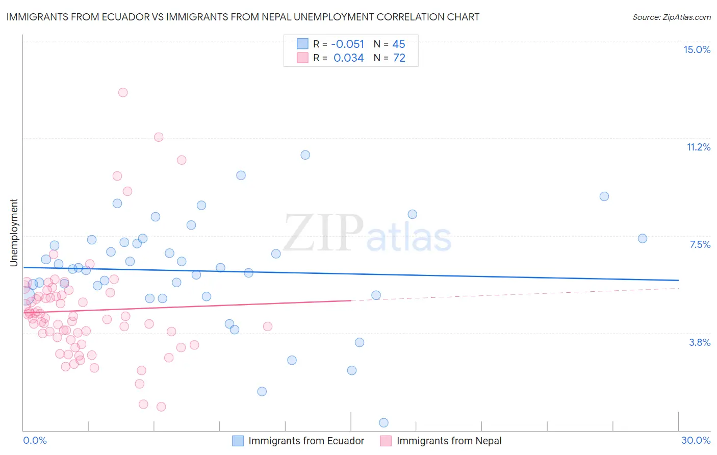 Immigrants from Ecuador vs Immigrants from Nepal Unemployment