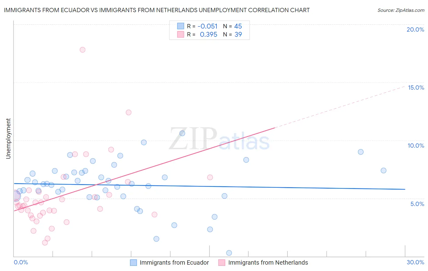 Immigrants from Ecuador vs Immigrants from Netherlands Unemployment