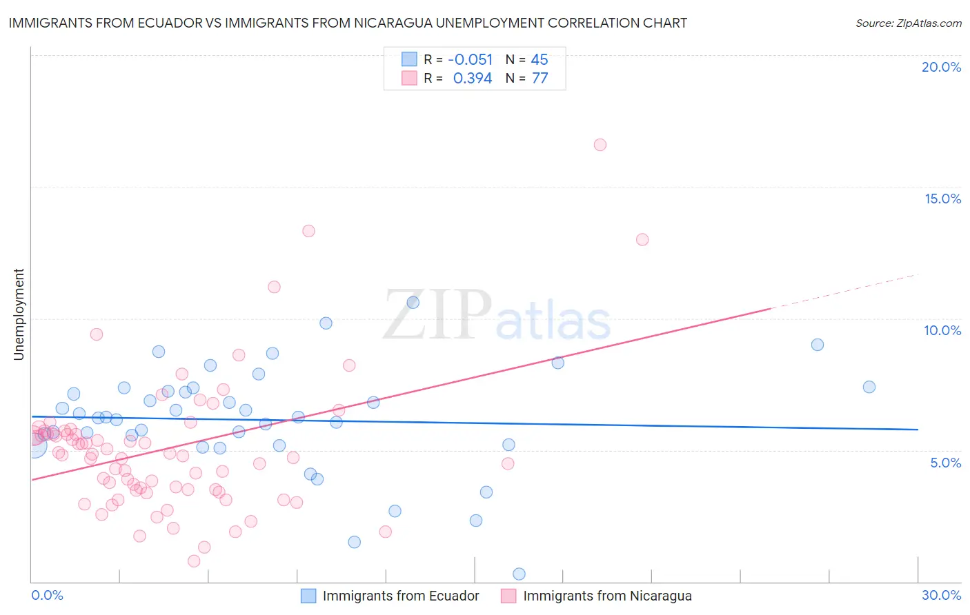 Immigrants from Ecuador vs Immigrants from Nicaragua Unemployment