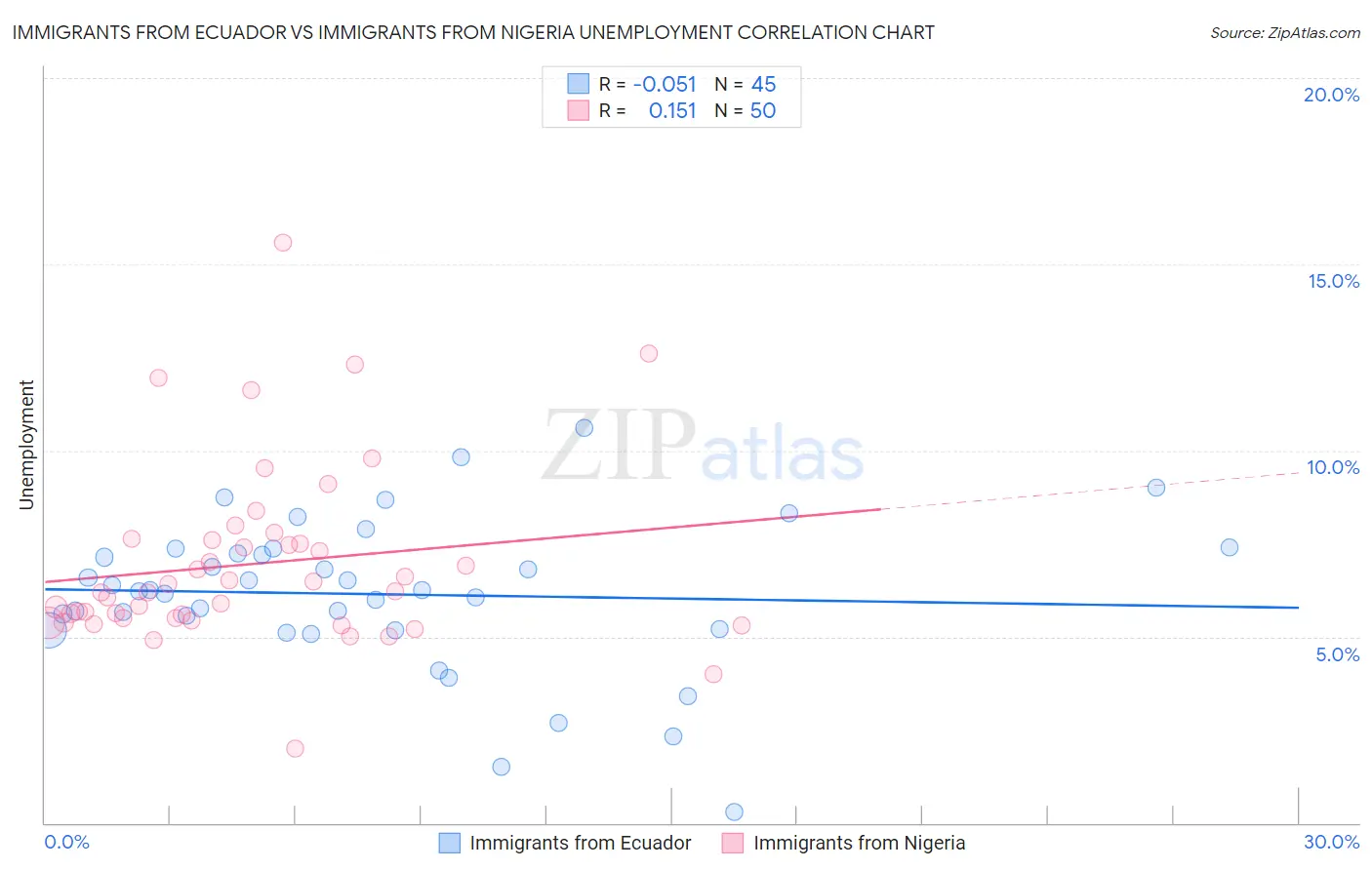 Immigrants from Ecuador vs Immigrants from Nigeria Unemployment