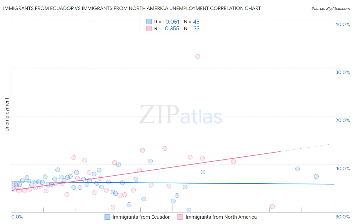 Immigrants from Ecuador vs Immigrants from North America Unemployment