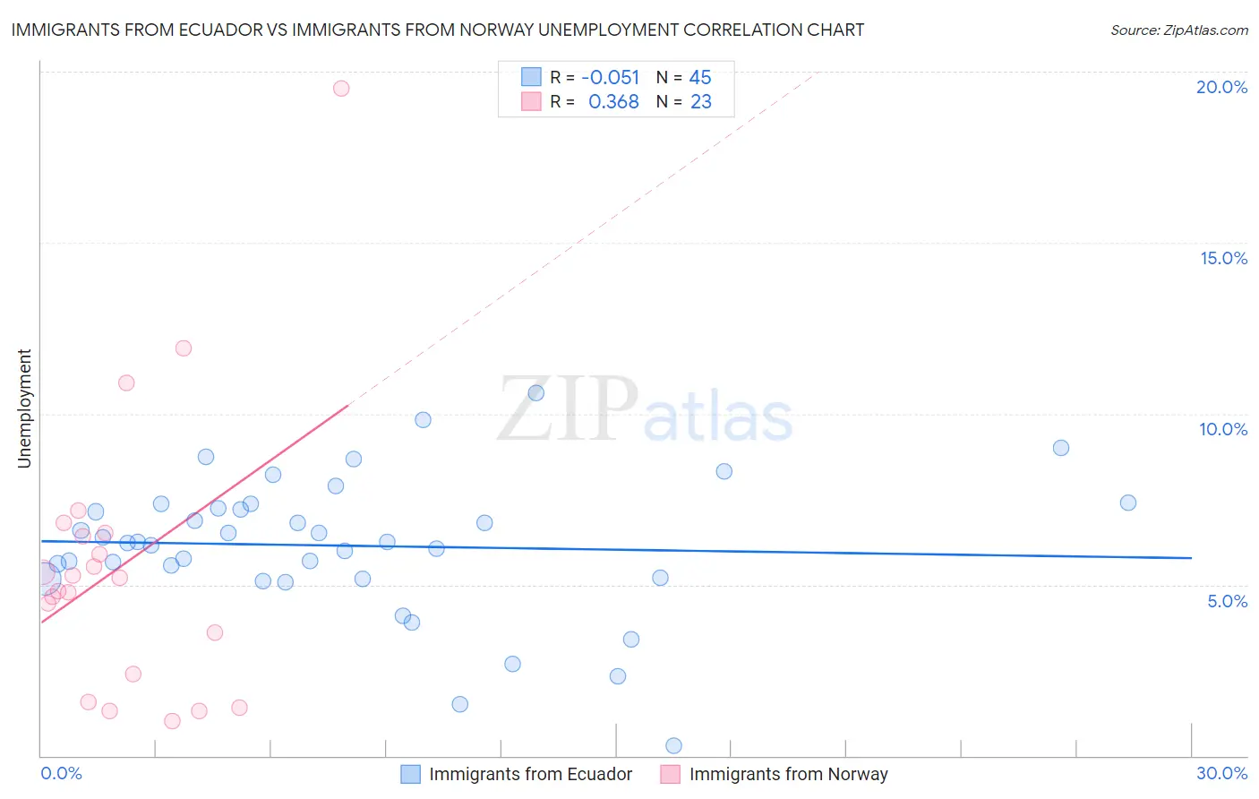 Immigrants from Ecuador vs Immigrants from Norway Unemployment