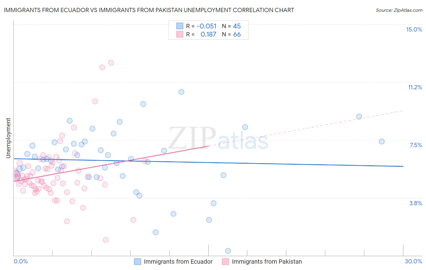 Immigrants from Ecuador vs Immigrants from Pakistan Unemployment