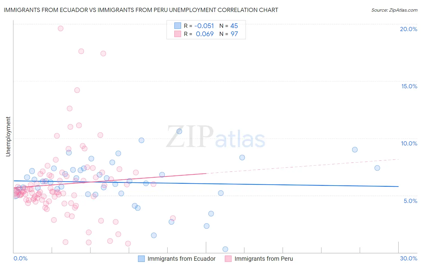 Immigrants from Ecuador vs Immigrants from Peru Unemployment