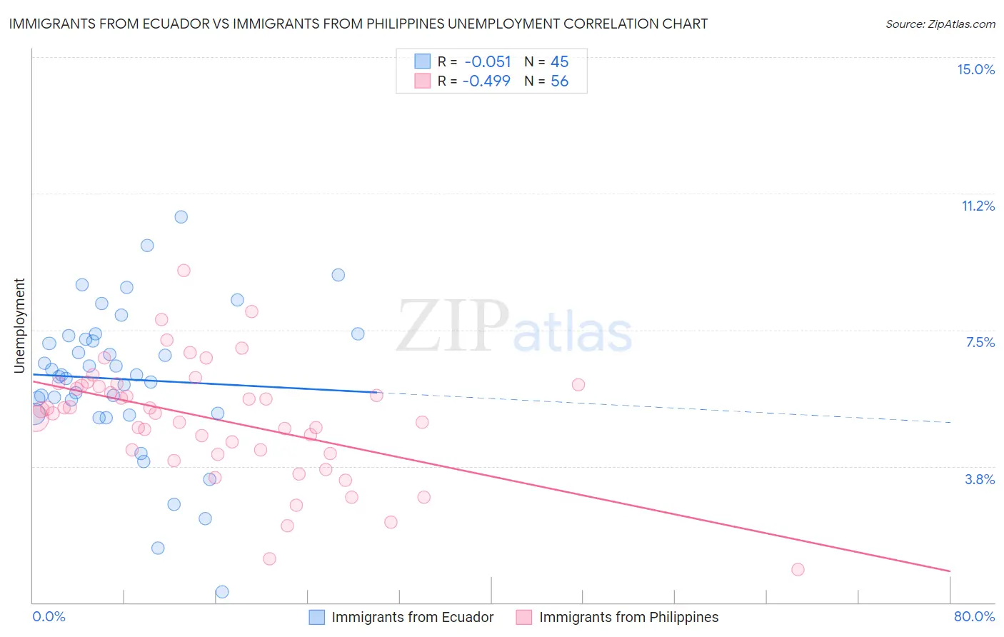 Immigrants from Ecuador vs Immigrants from Philippines Unemployment