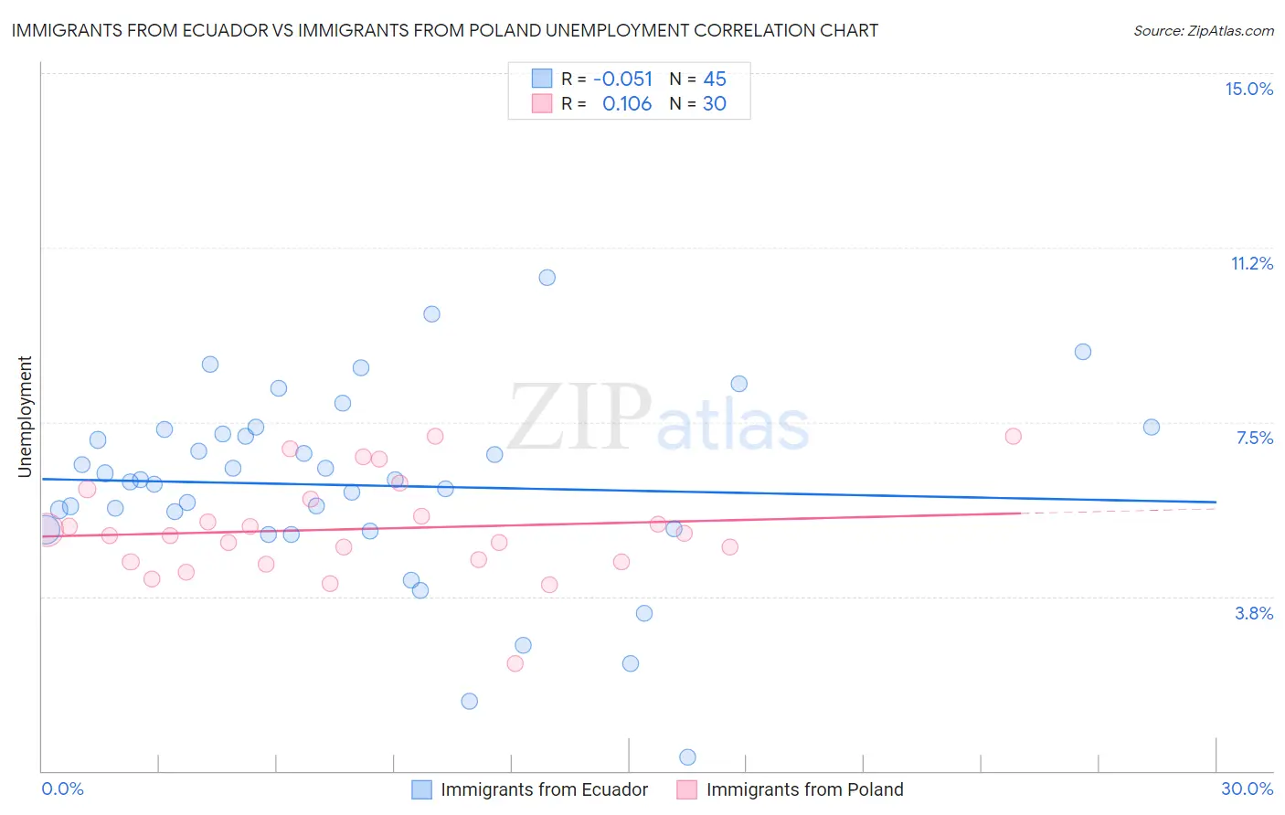 Immigrants from Ecuador vs Immigrants from Poland Unemployment