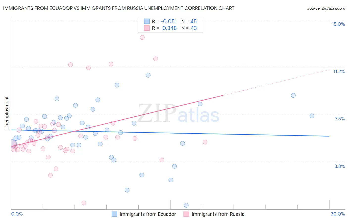 Immigrants from Ecuador vs Immigrants from Russia Unemployment