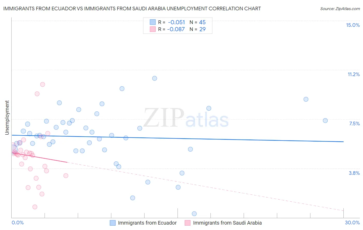 Immigrants from Ecuador vs Immigrants from Saudi Arabia Unemployment