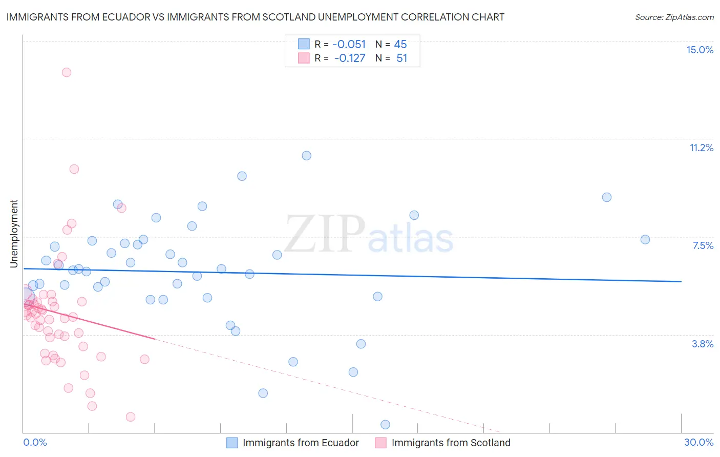 Immigrants from Ecuador vs Immigrants from Scotland Unemployment