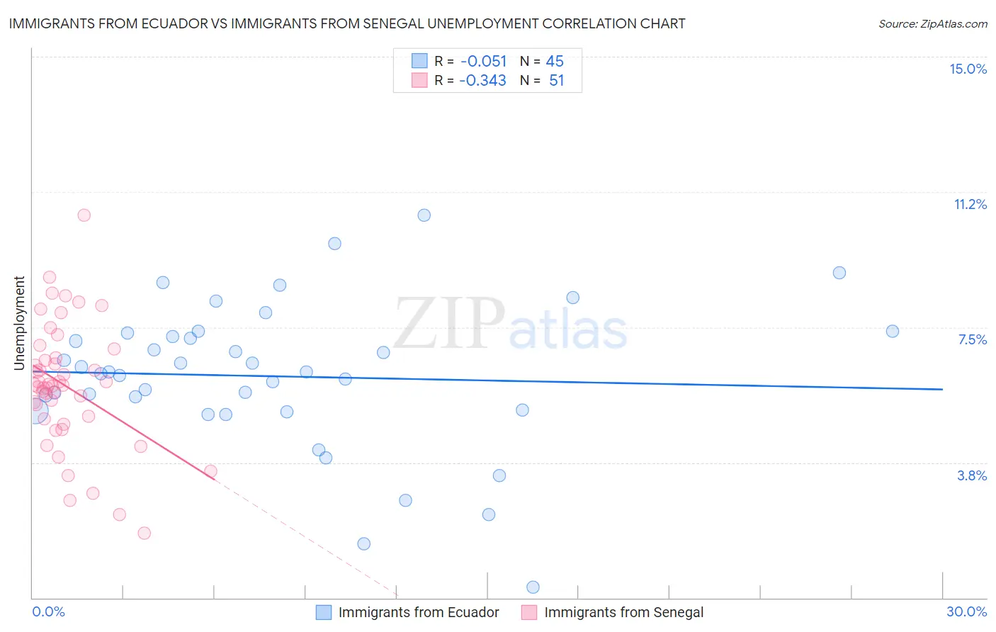 Immigrants from Ecuador vs Immigrants from Senegal Unemployment