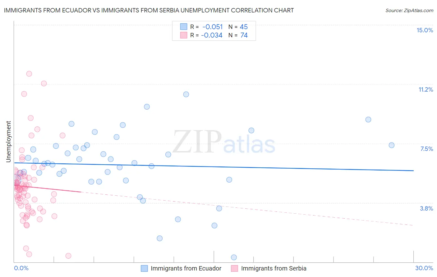 Immigrants from Ecuador vs Immigrants from Serbia Unemployment