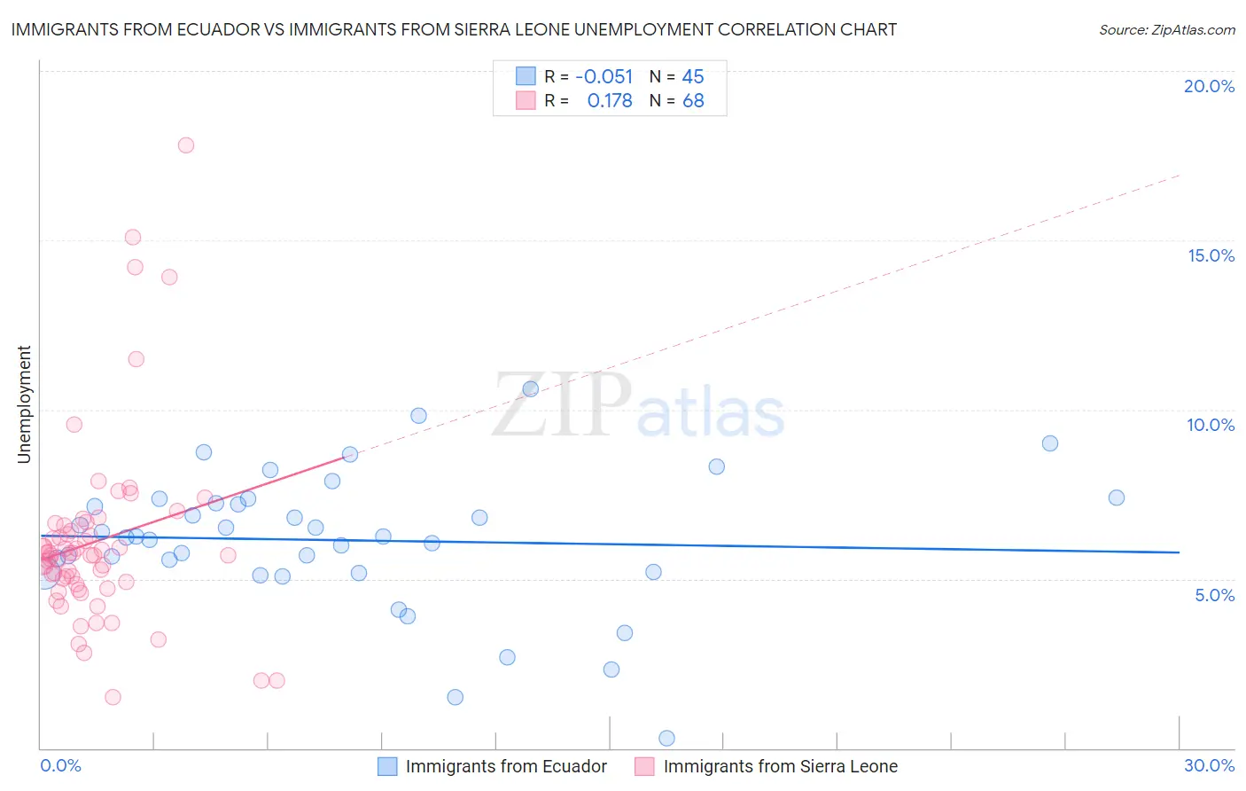 Immigrants from Ecuador vs Immigrants from Sierra Leone Unemployment