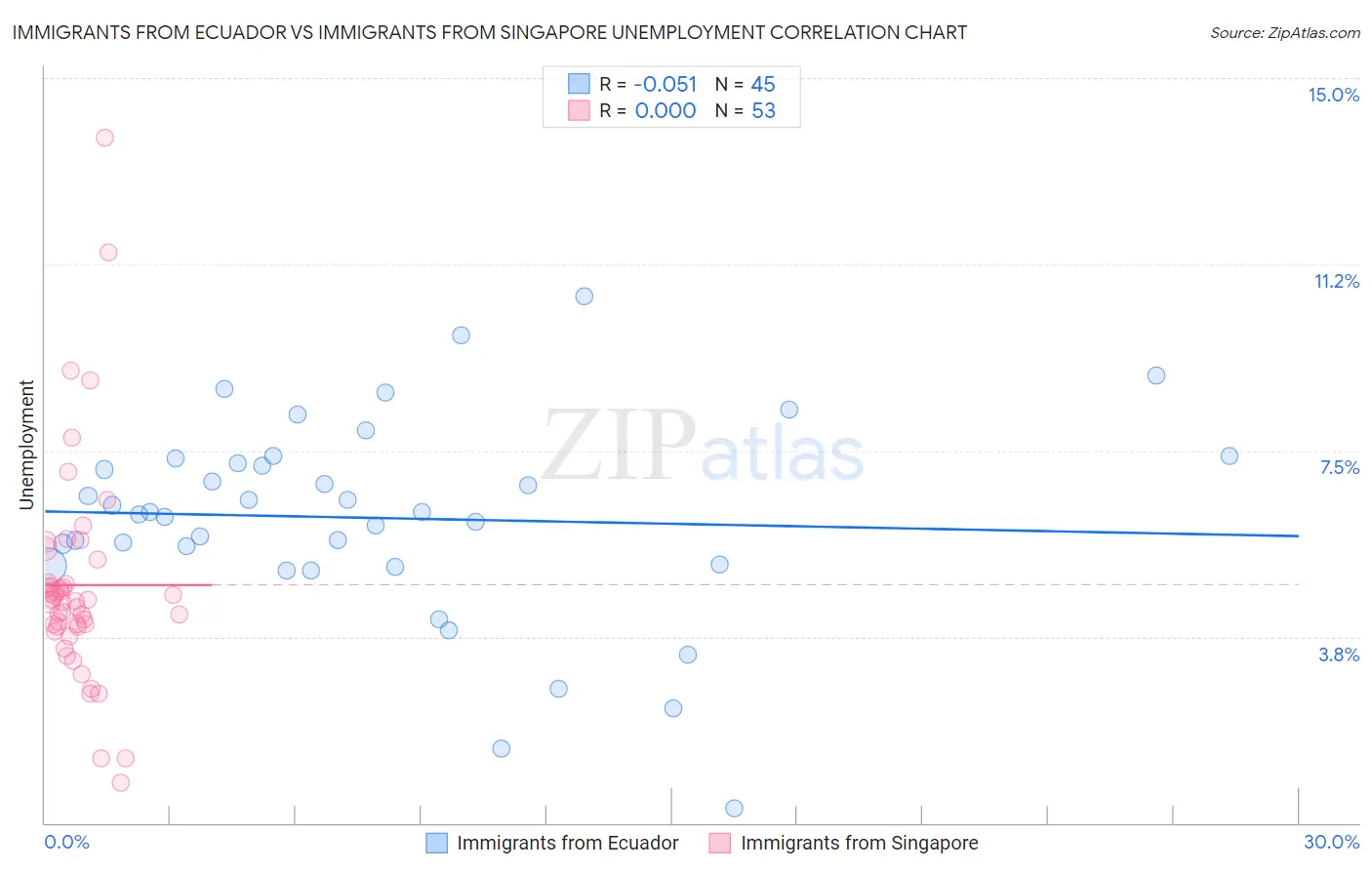 Immigrants from Ecuador vs Immigrants from Singapore Unemployment