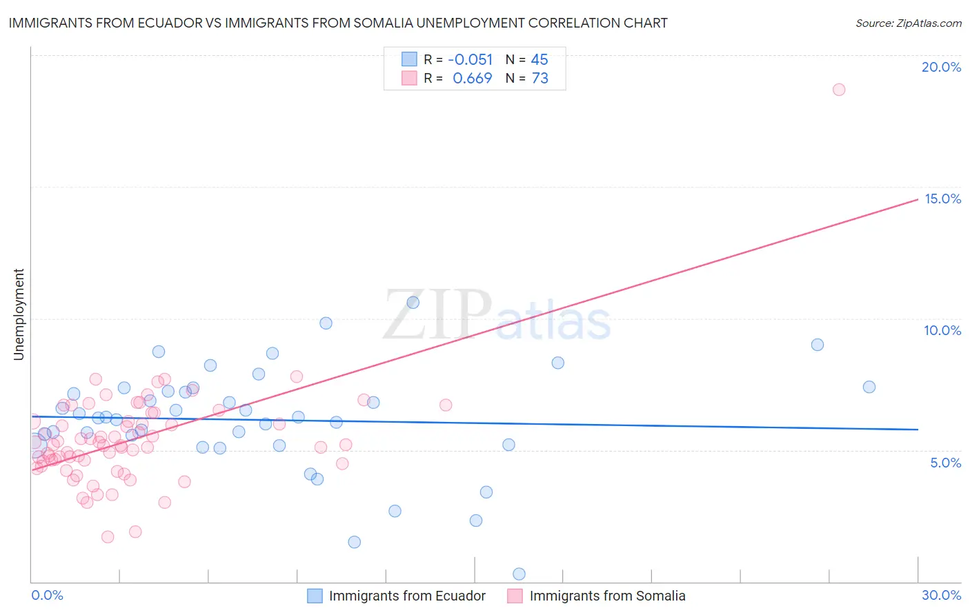 Immigrants from Ecuador vs Immigrants from Somalia Unemployment