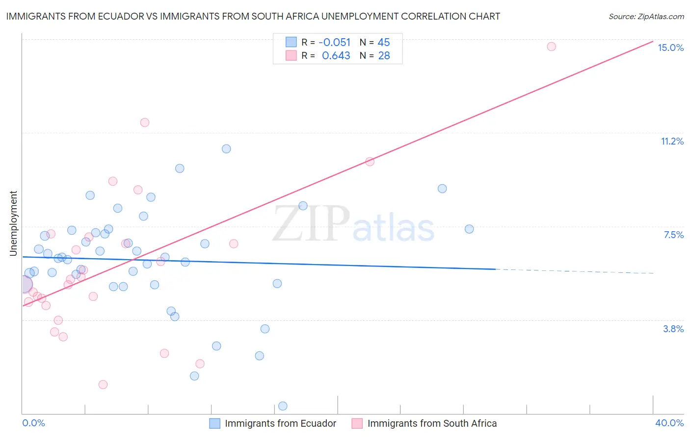Immigrants from Ecuador vs Immigrants from South Africa Unemployment