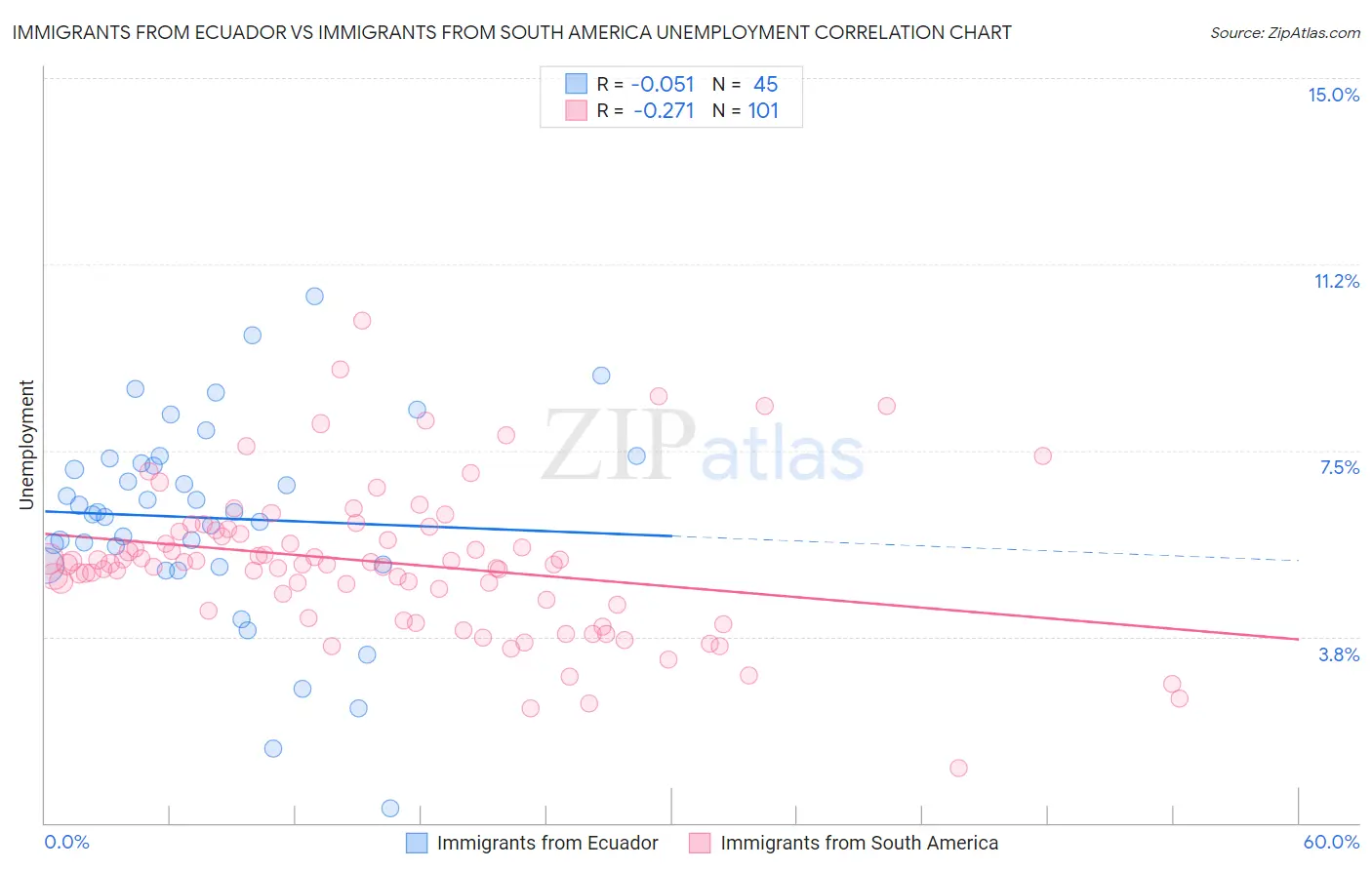 Immigrants from Ecuador vs Immigrants from South America Unemployment