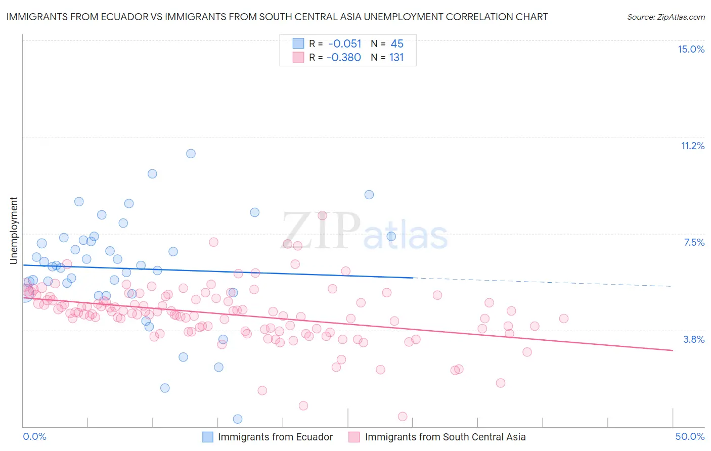 Immigrants from Ecuador vs Immigrants from South Central Asia Unemployment