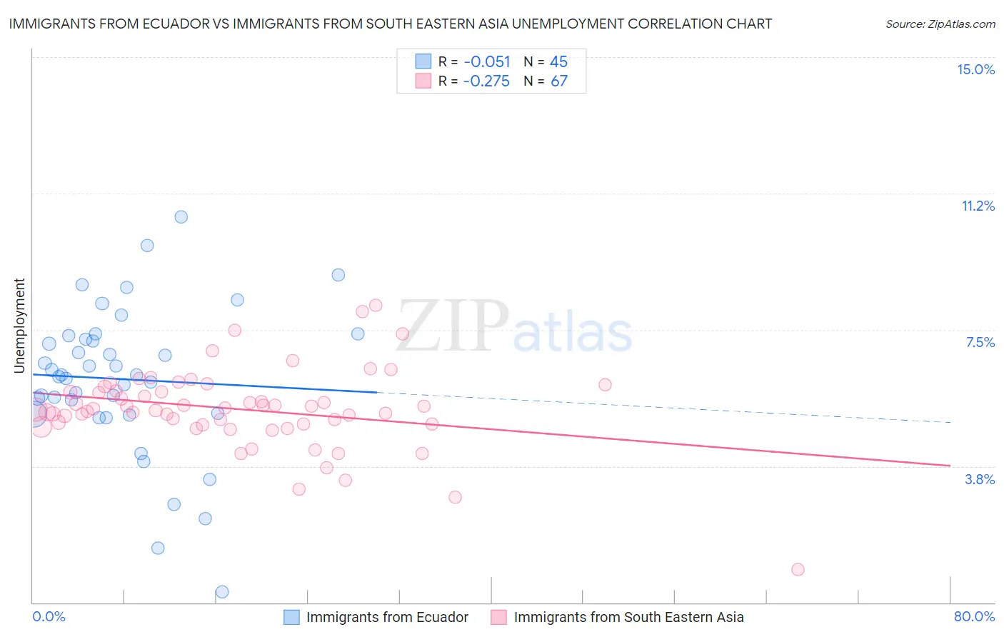 Immigrants from Ecuador vs Immigrants from South Eastern Asia Unemployment