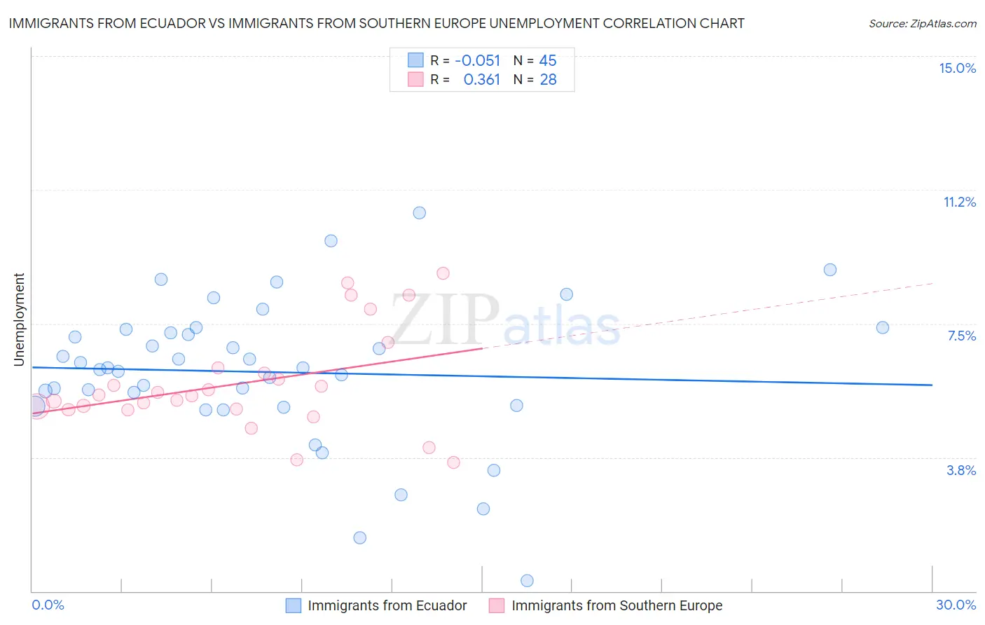 Immigrants from Ecuador vs Immigrants from Southern Europe Unemployment